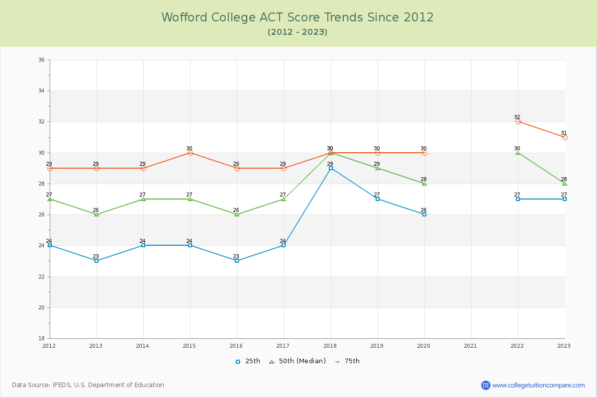 Wofford College ACT Score Trends Chart