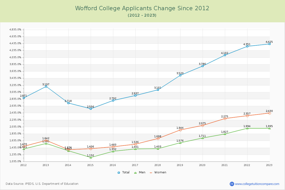 Wofford College Number of Applicants Changes Chart