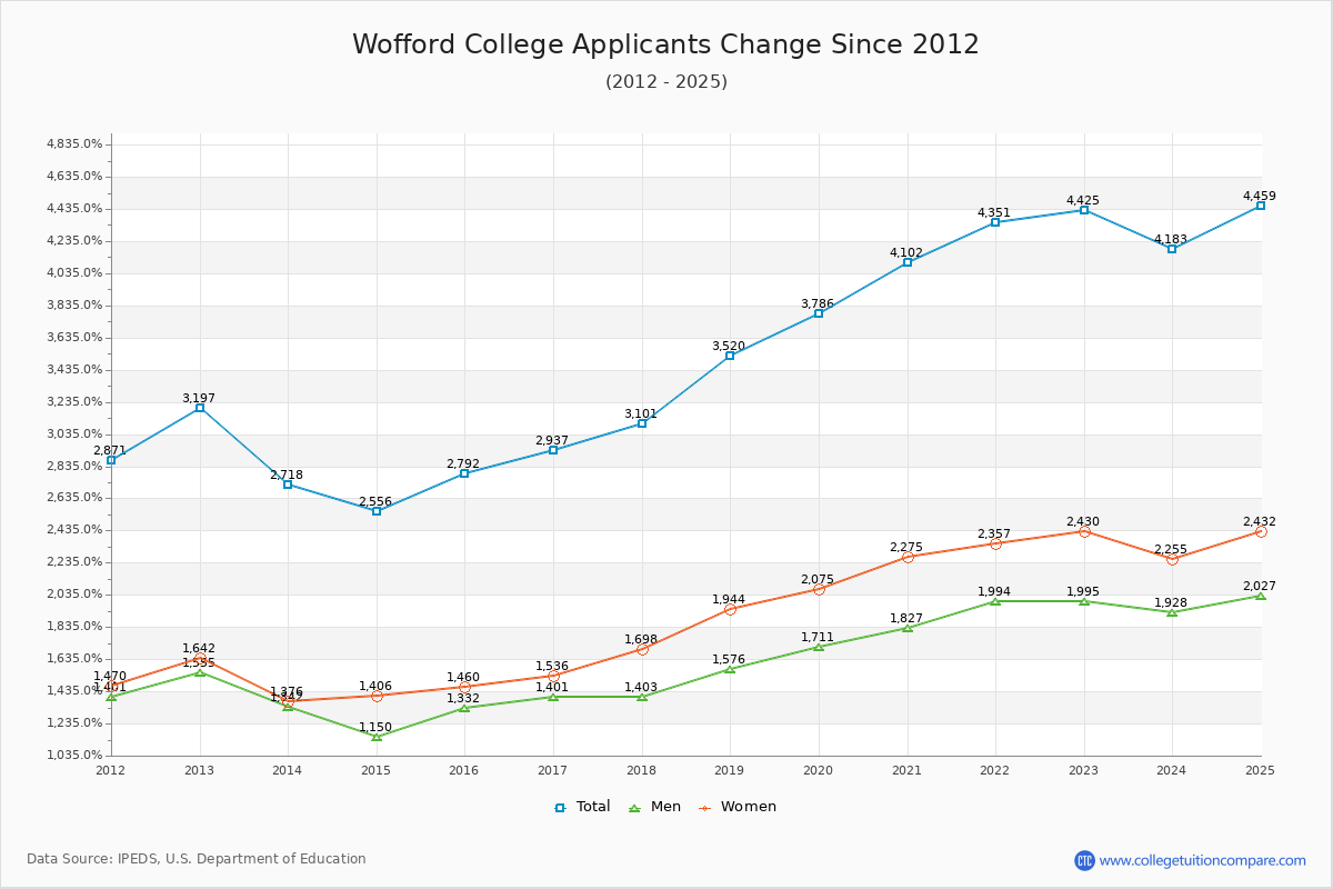 Wofford College - 10 Year Applicants, Admissions, and Enrollment Trends Chart