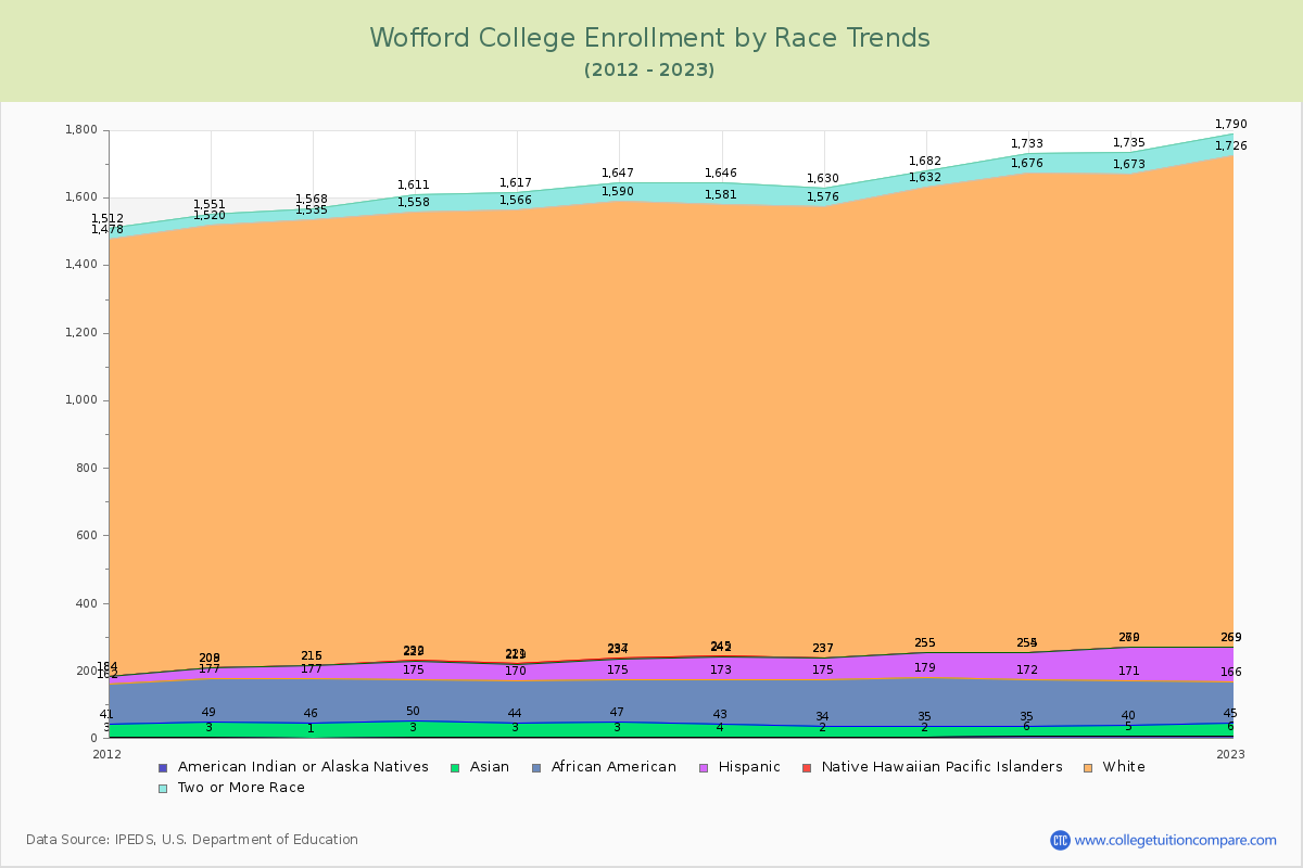 Wofford College Enrollment by Race Trends Chart