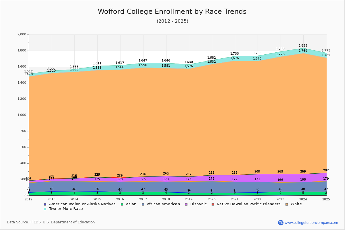Wofford College Enrollment by Race Trends Chart