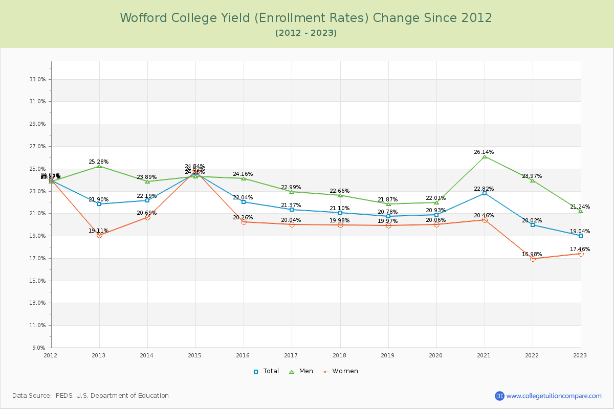 Wofford College Yield (Enrollment Rate) Changes Chart
