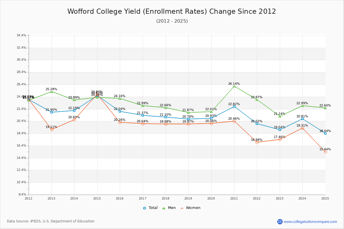 Wofford College enrollment rate trends chart showing historical yield changes from 2015 to 2025