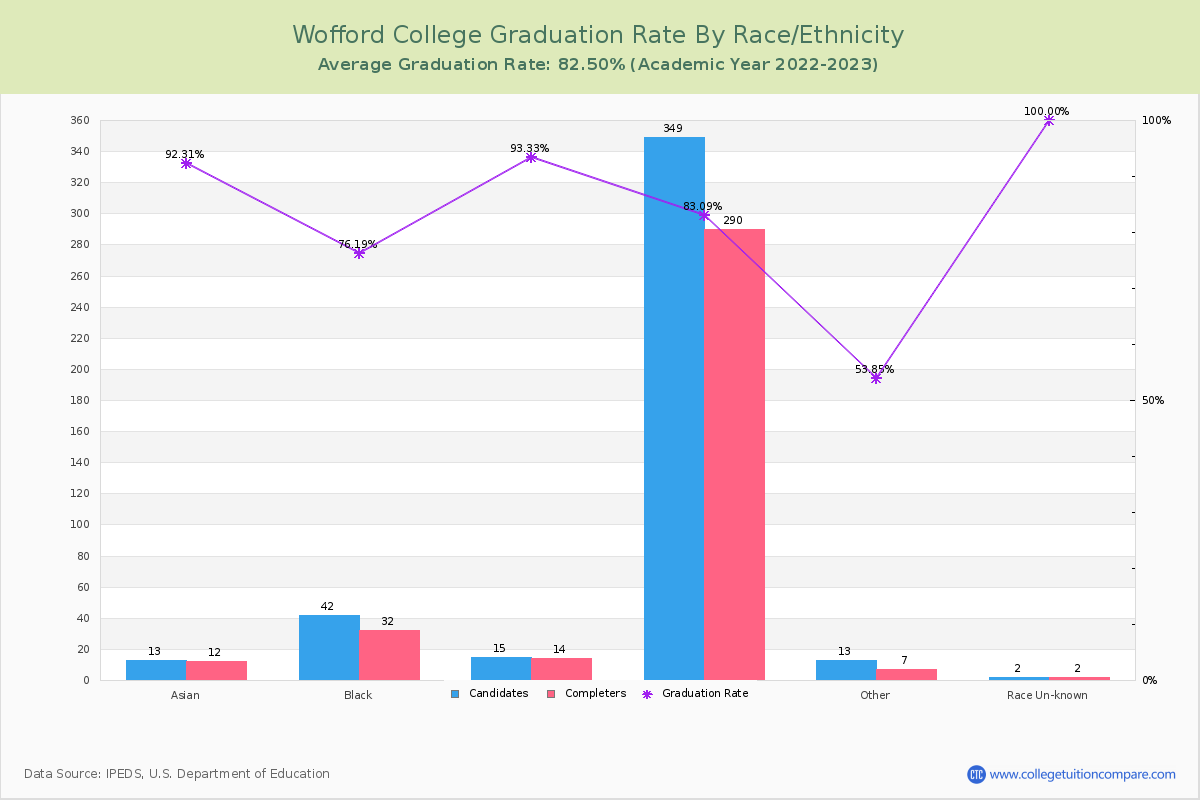 Wofford College graduate rate by race