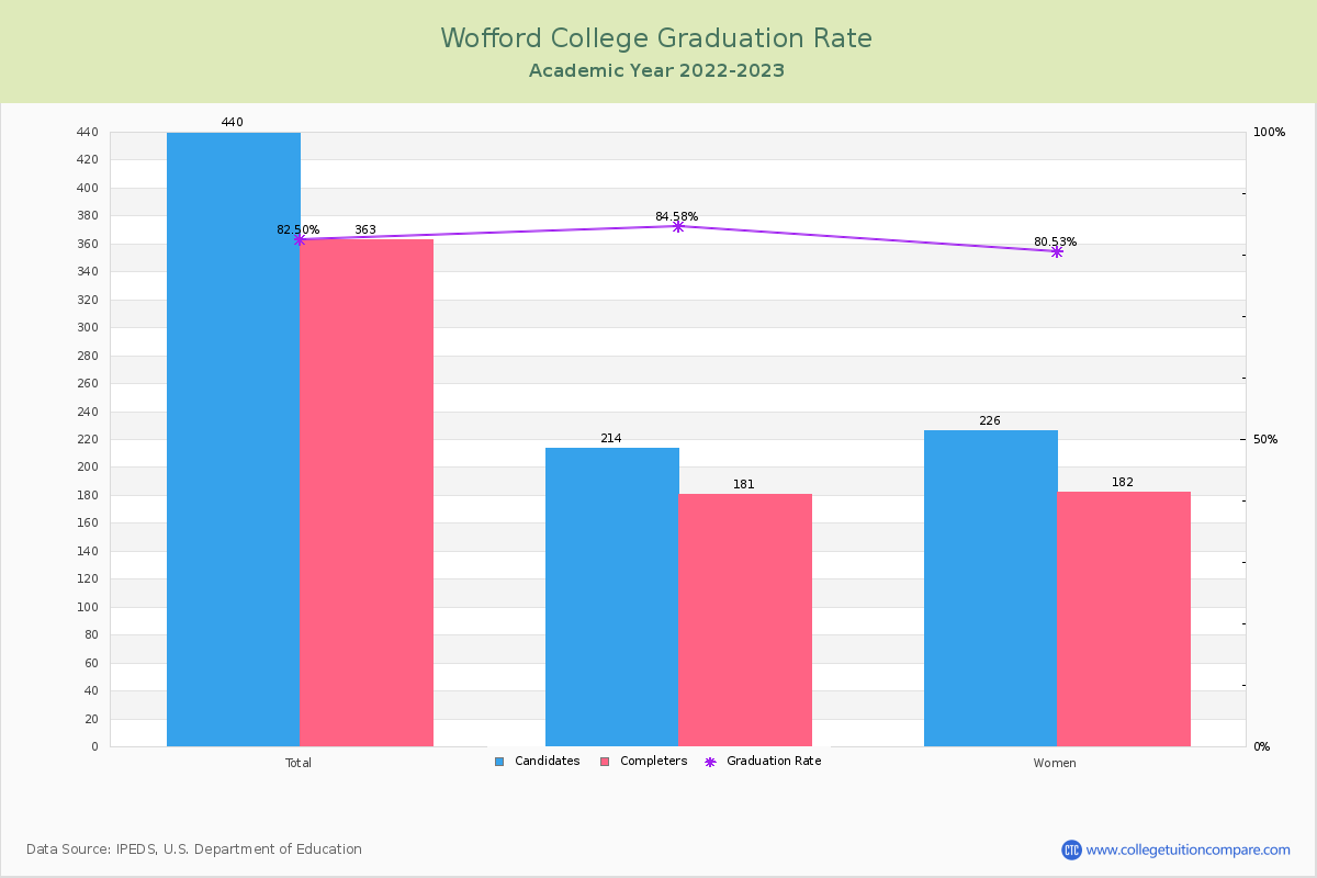 Wofford College graduate rate