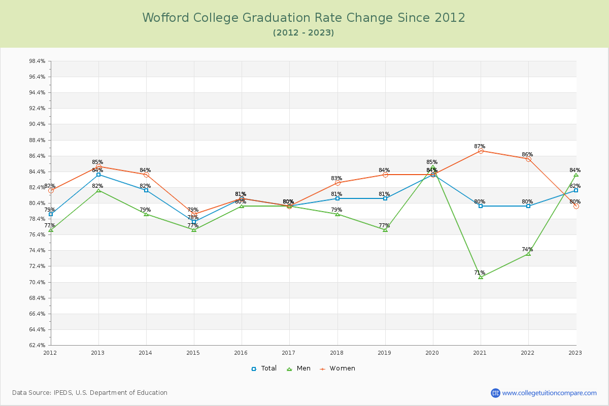 Wofford College Graduation Rate Changes Chart
