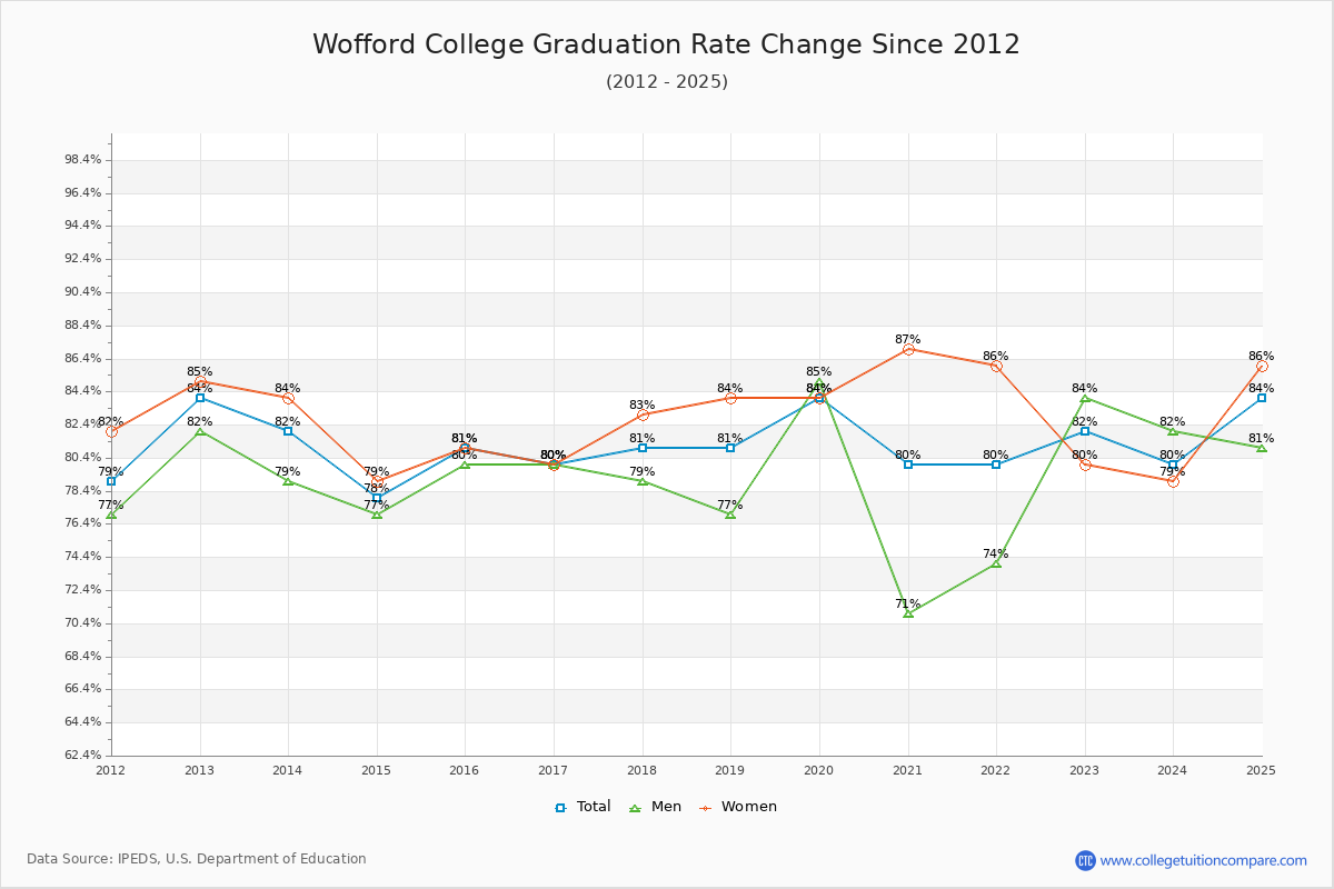 Wofford College Graduation Rate Changes Chart
