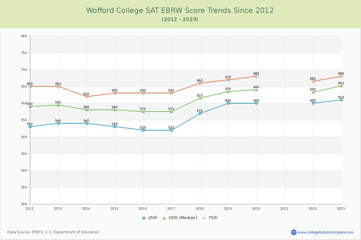 Wofford College SAT EBRW (Evidence-Based Reading and Writing) Trends Chart
