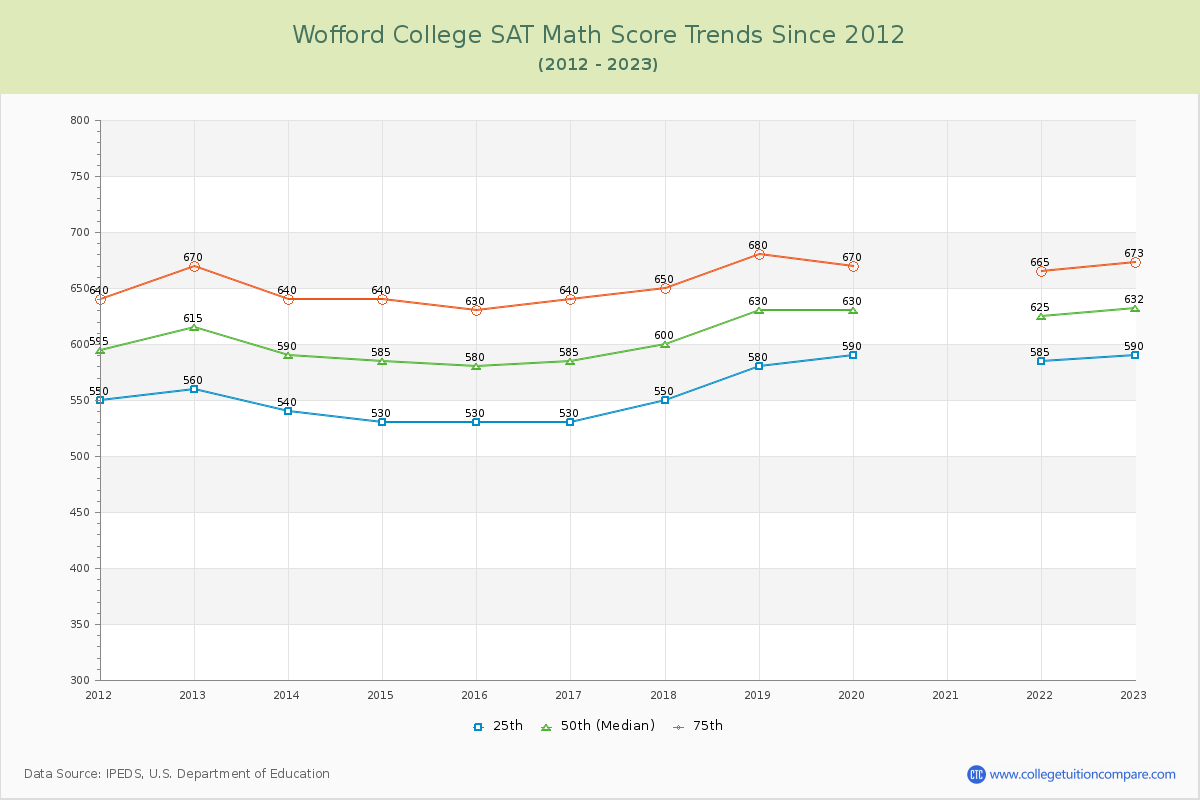 Wofford College SAT Math Score Trends Chart