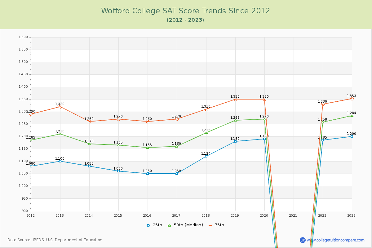 Wofford College SAT Score Trends Chart