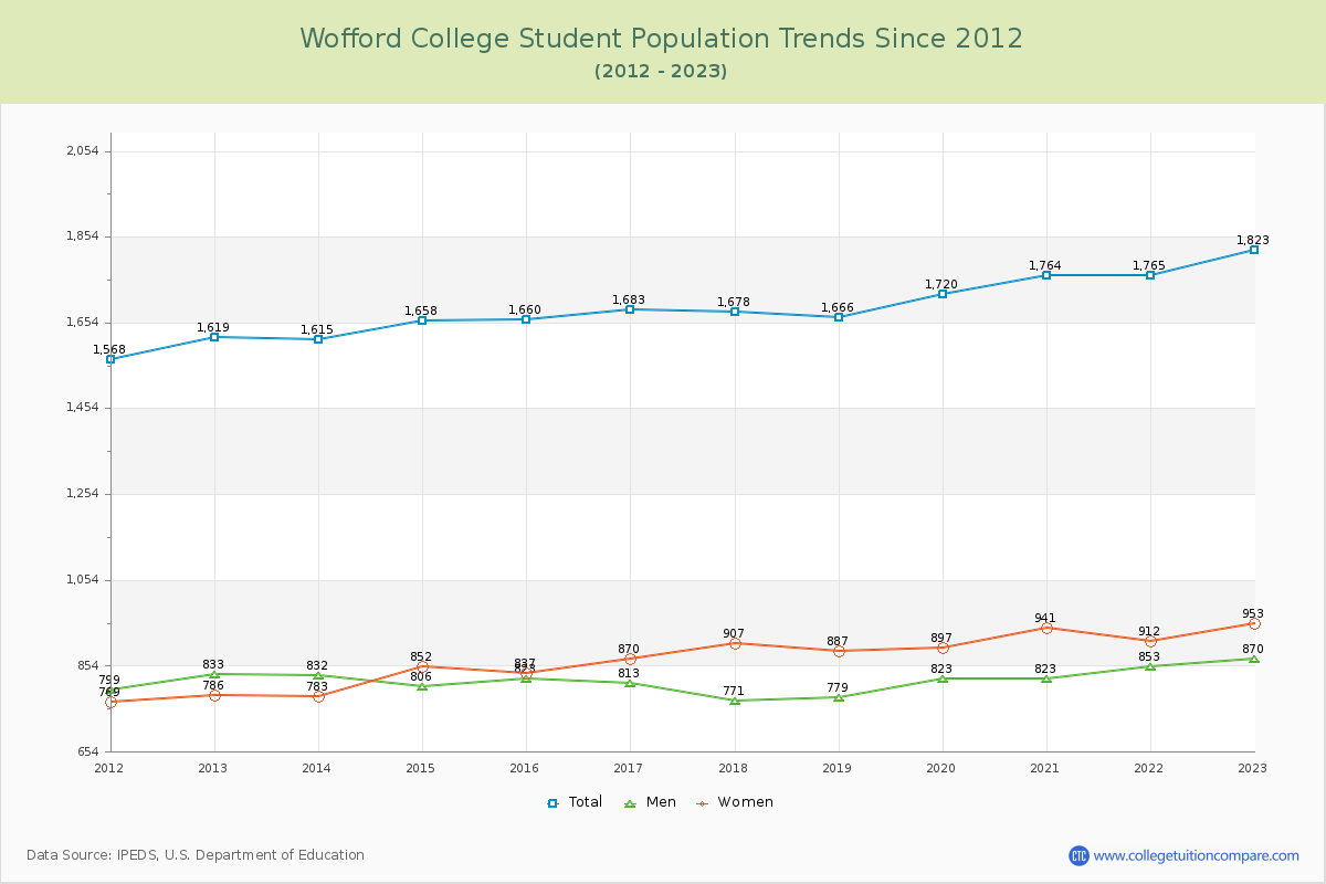 Wofford College Enrollment Trends Chart