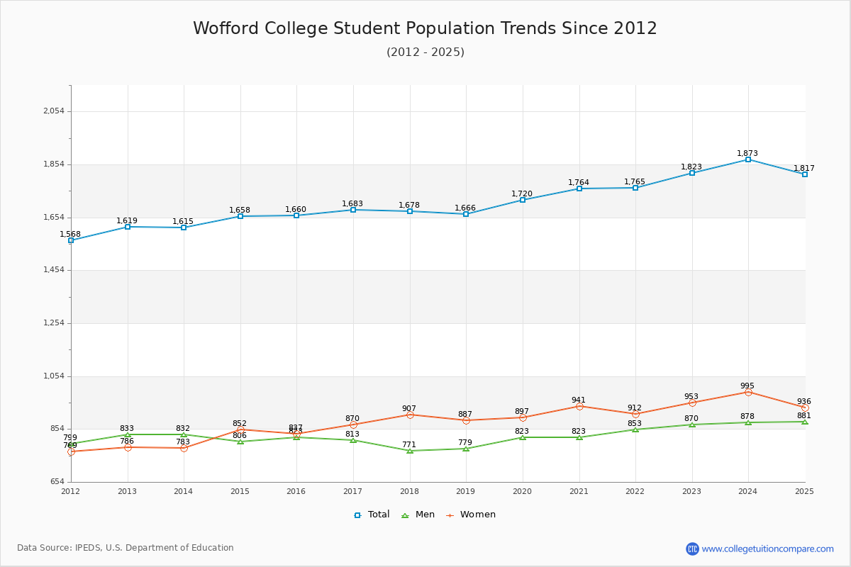 Wofford College Enrollment Trends Chart