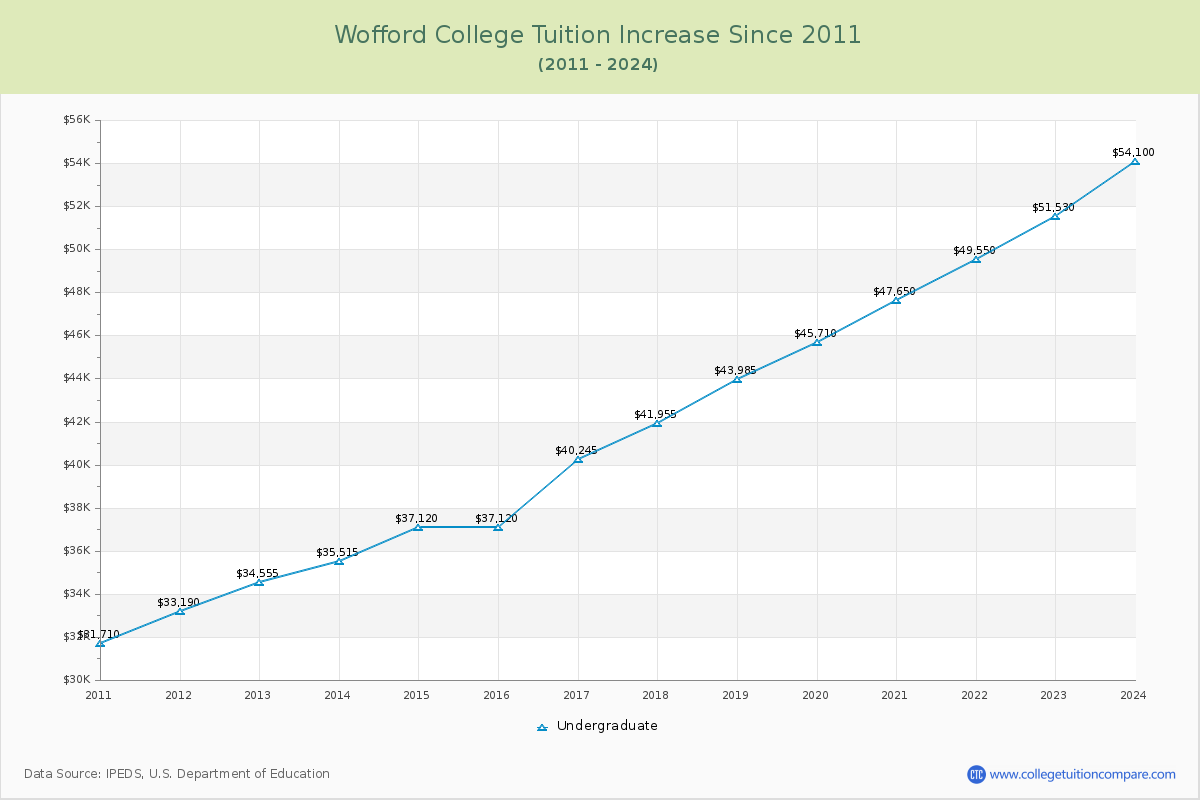 Wofford College Tuition & Fees Changes Chart