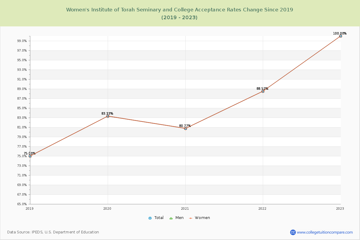 Women's Institute of Torah Seminary and College Acceptance Rate Changes Chart