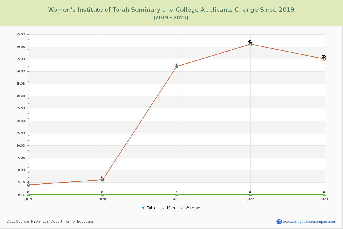 Women's Institute of Torah Seminary and College Number of Applicants Changes Chart