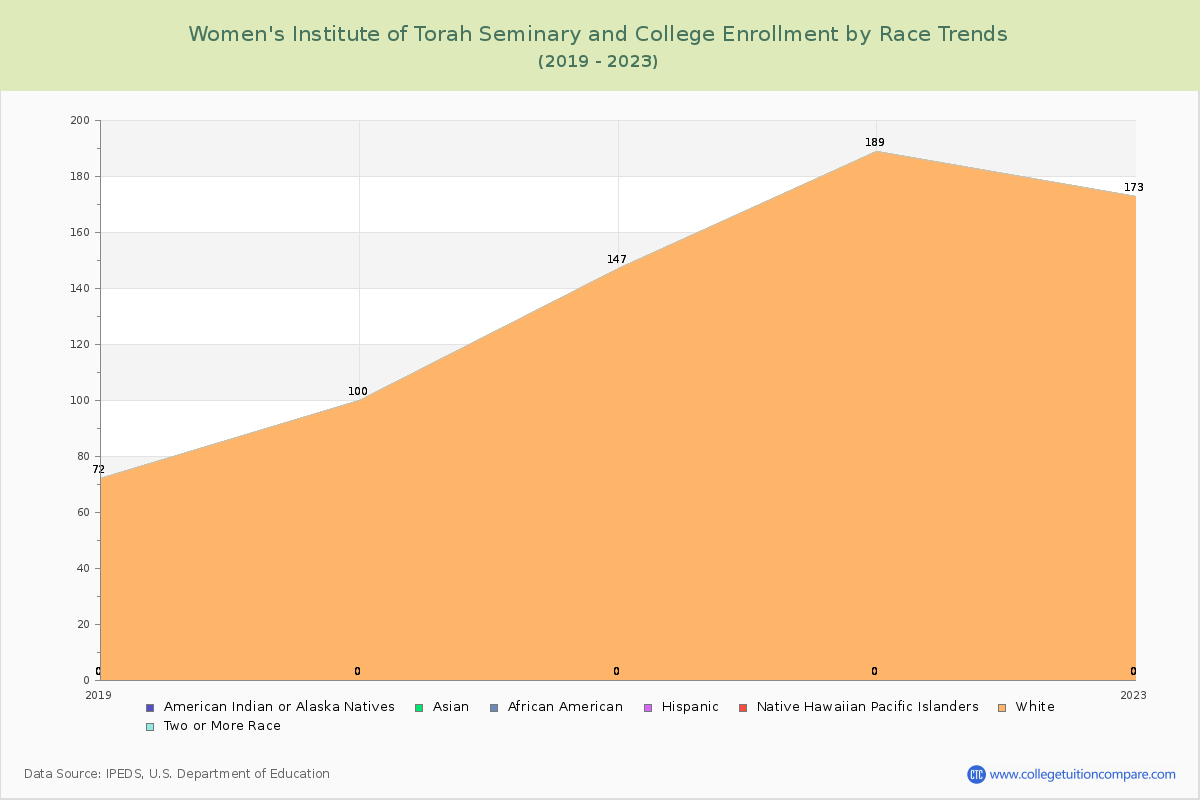 Women's Institute of Torah Seminary and College Enrollment by Race Trends Chart