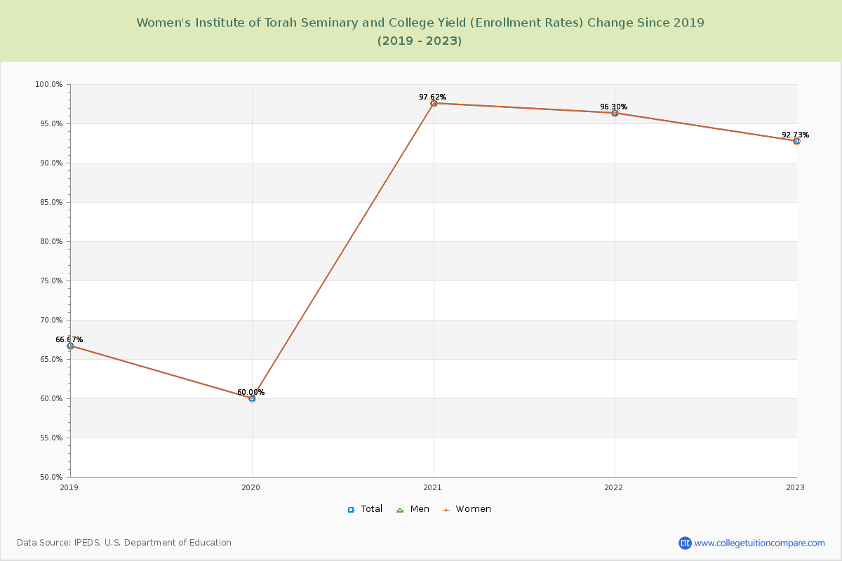 Women's Institute of Torah Seminary and College Yield (Enrollment Rate) Changes Chart