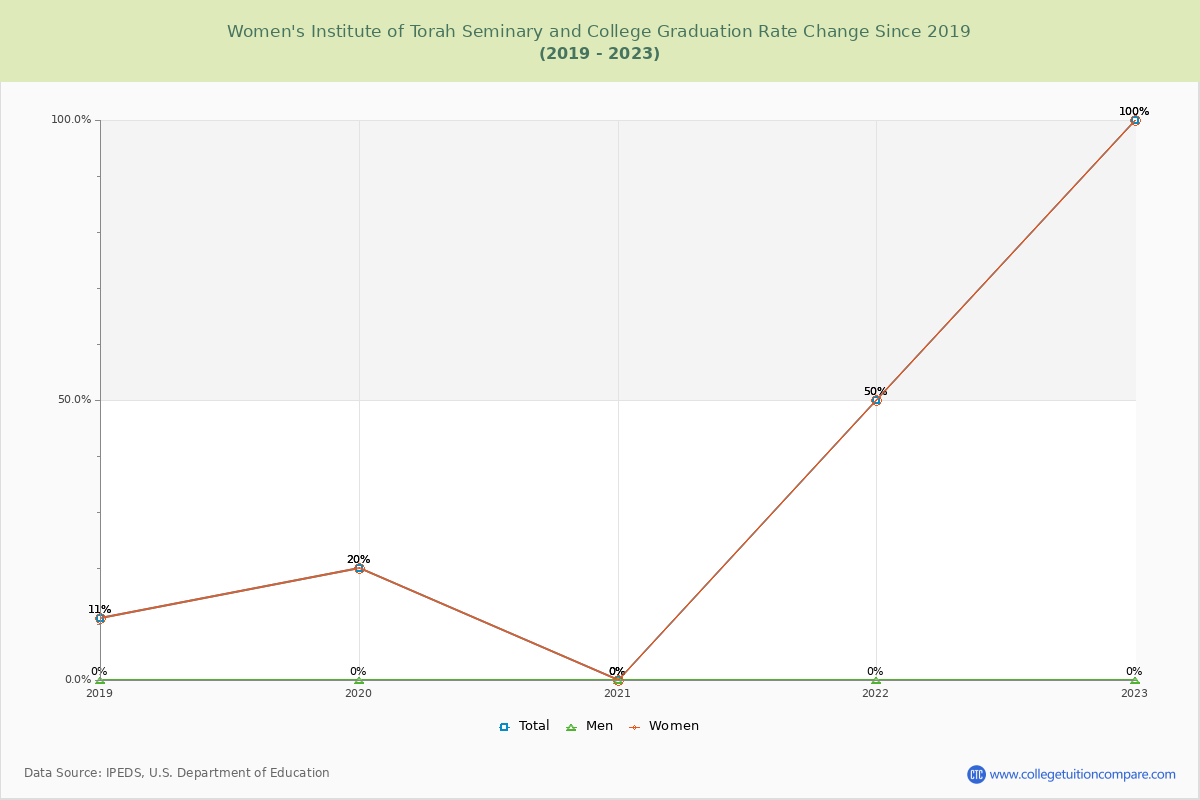Women's Institute of Torah Seminary and College Graduation Rate Changes Chart