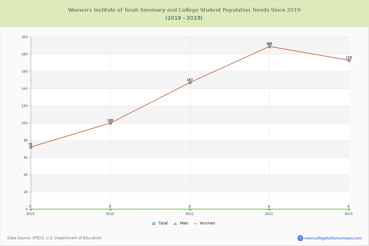 Women's Institute of Torah Seminary and College Enrollment Trends Chart