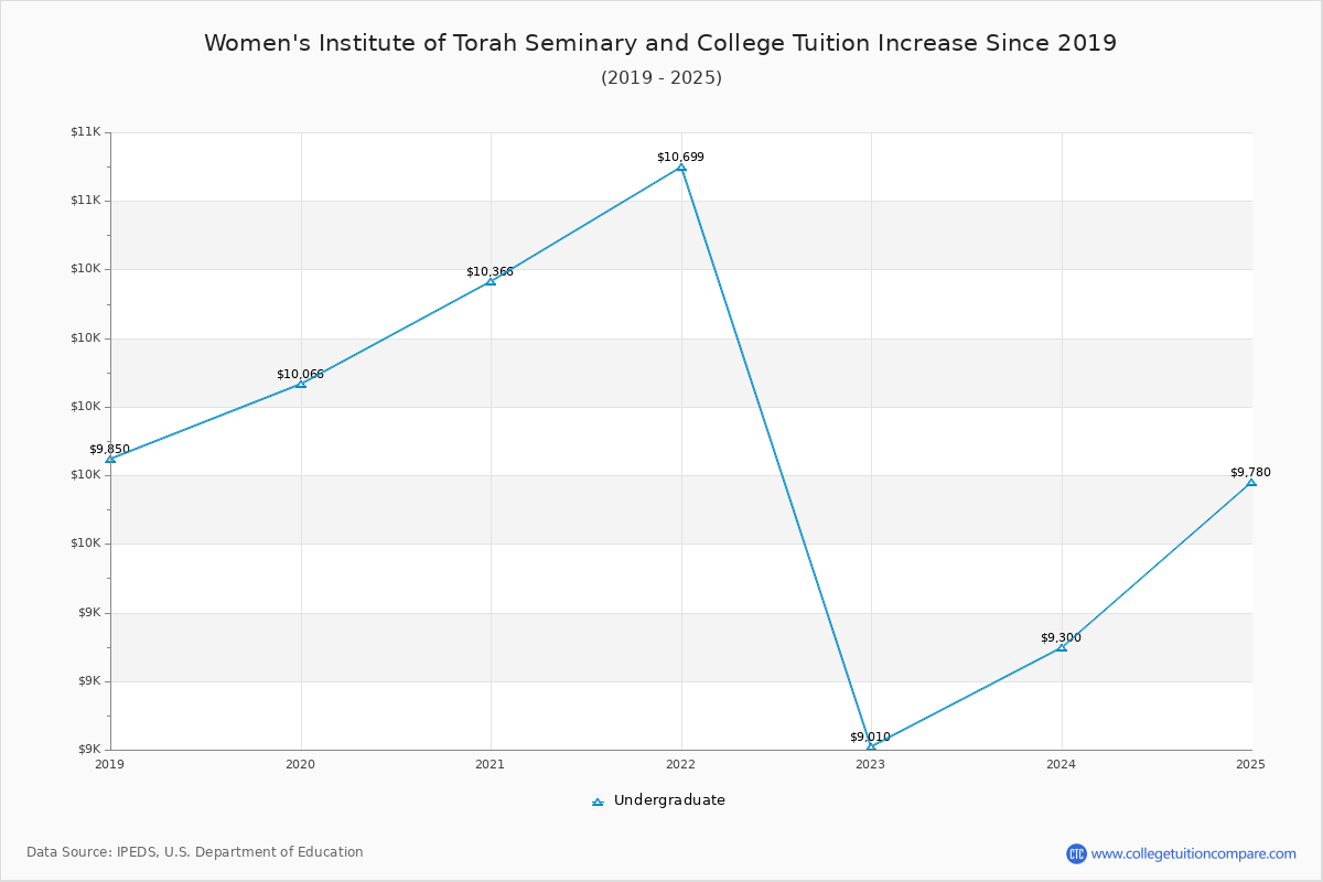 Women's Institute of Torah Seminary and College Tuition & Fees Changes Chart
