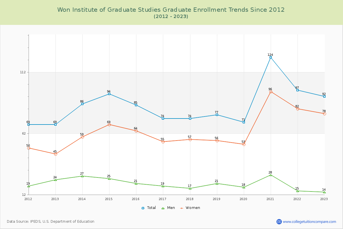 Won Institute of Graduate Studies Enrollment by Race Trends Chart