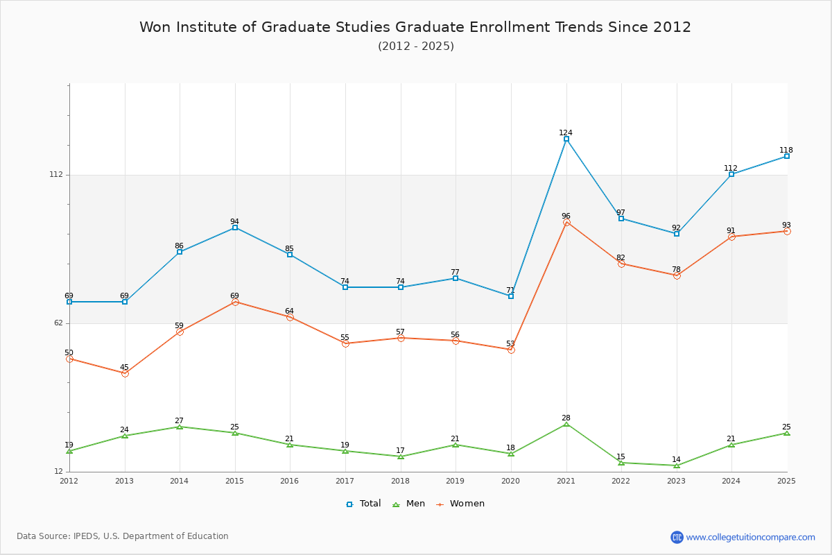 Won Institute of Graduate Studies Enrollment Trends Chart