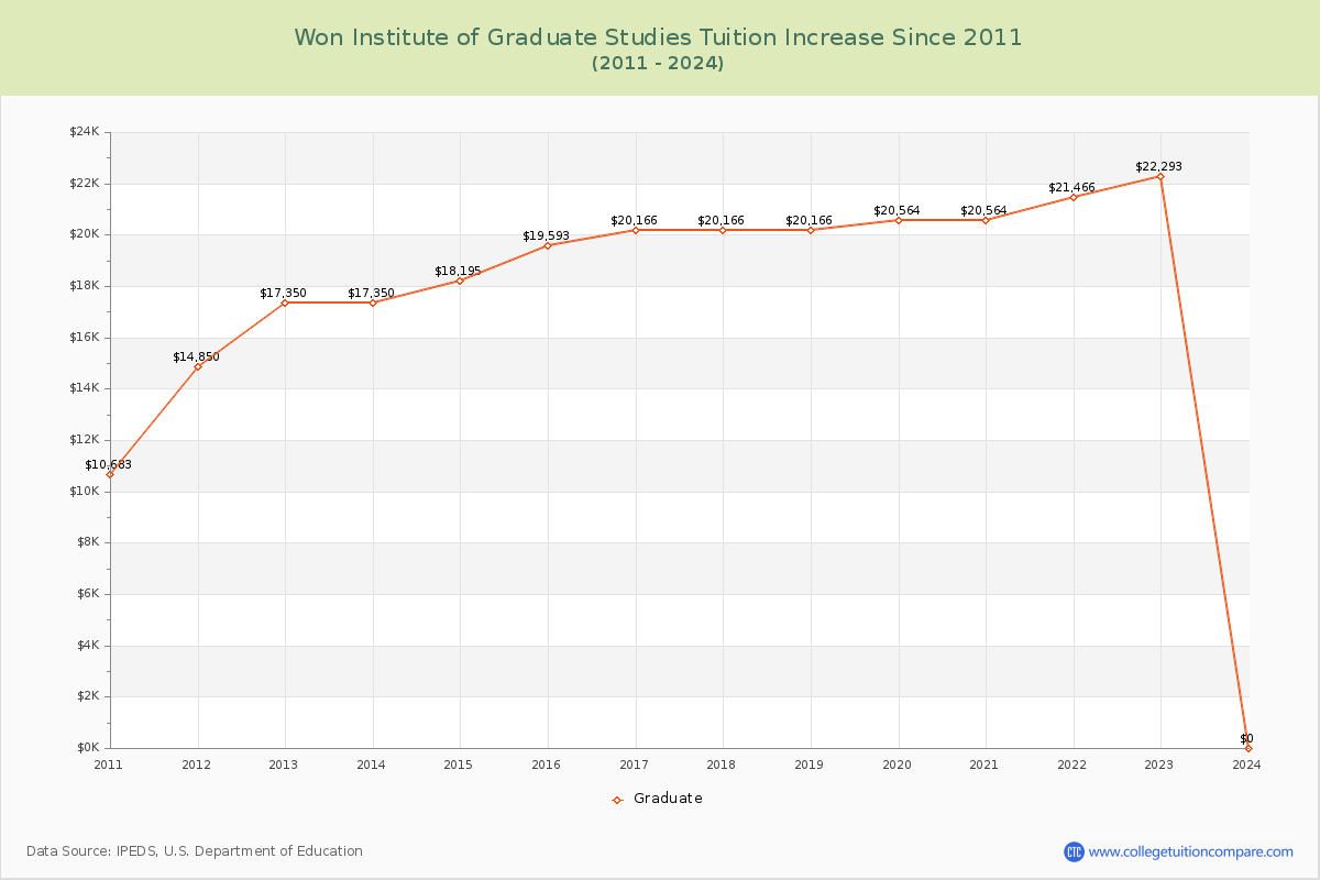 Won Institute of Graduate Studies Tuition & Fees Changes Chart