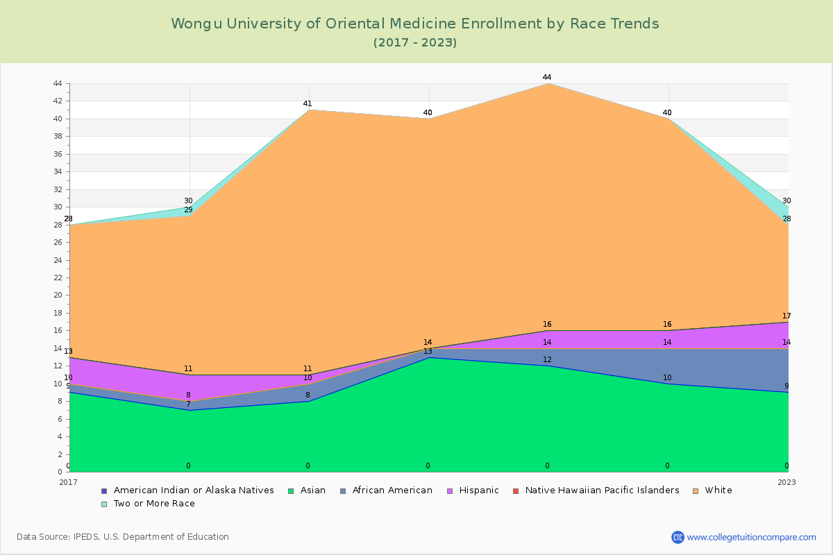 Wongu University of Oriental Medicine Enrollment by Race Trends Chart