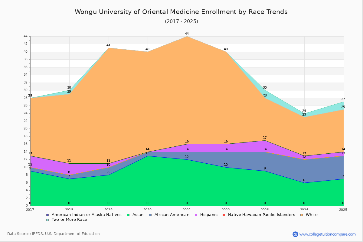 Wongu University of Oriental Medicine Enrollment by Race Trends Chart