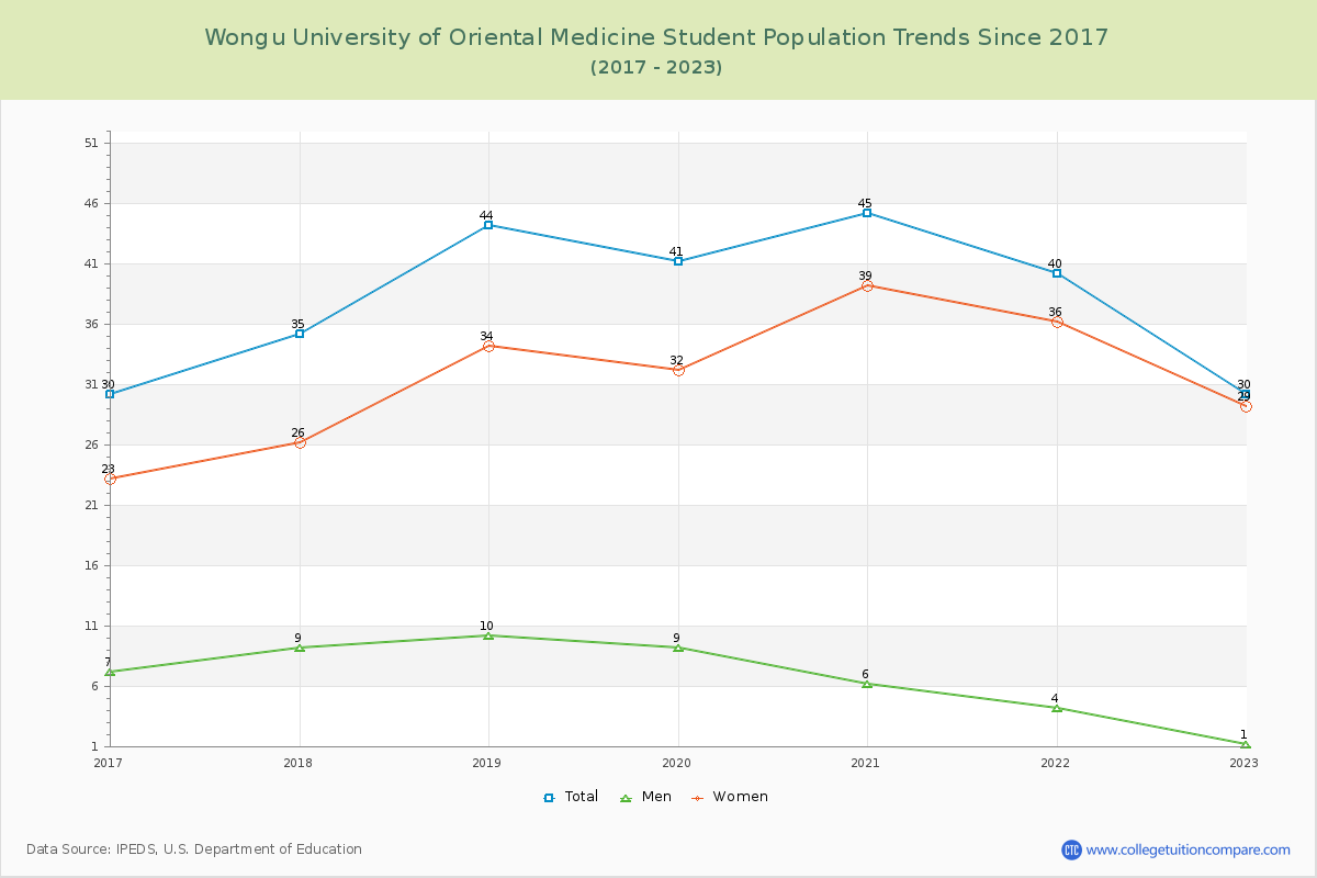 Wongu University of Oriental Medicine Enrollment Trends Chart