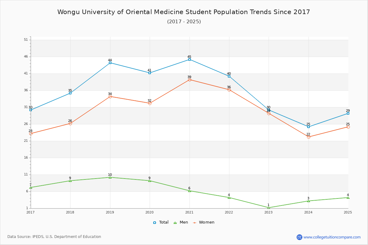 Wongu University of Oriental Medicine Enrollment Trends Chart