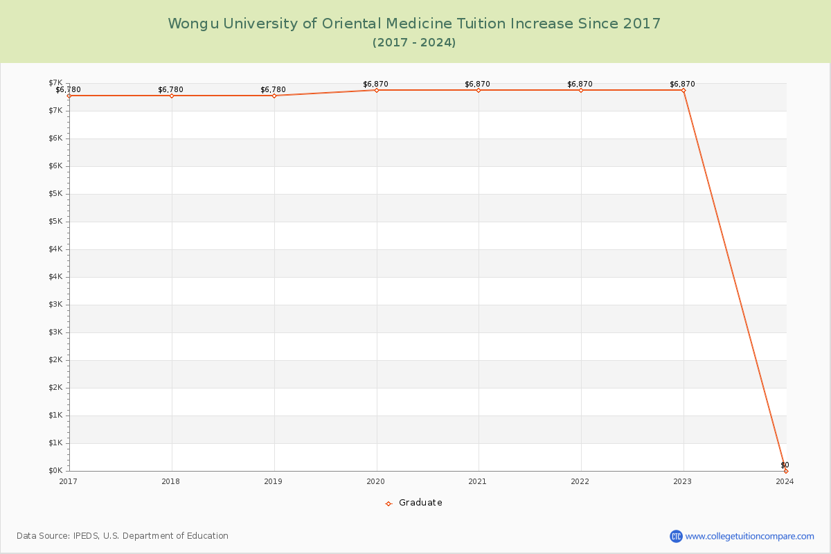 Wongu University of Oriental Medicine Tuition & Fees Changes Chart