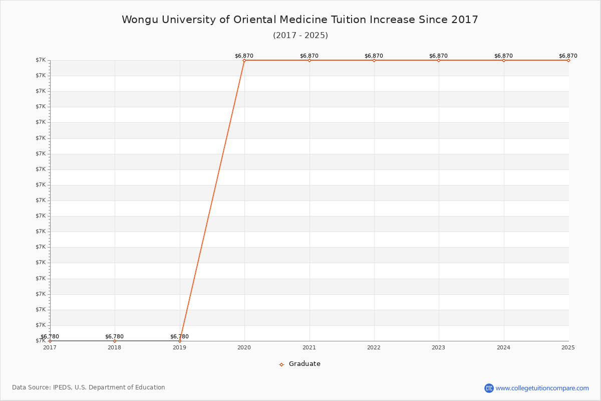Wongu University of Oriental Medicine Tuition & Fees Changes Chart