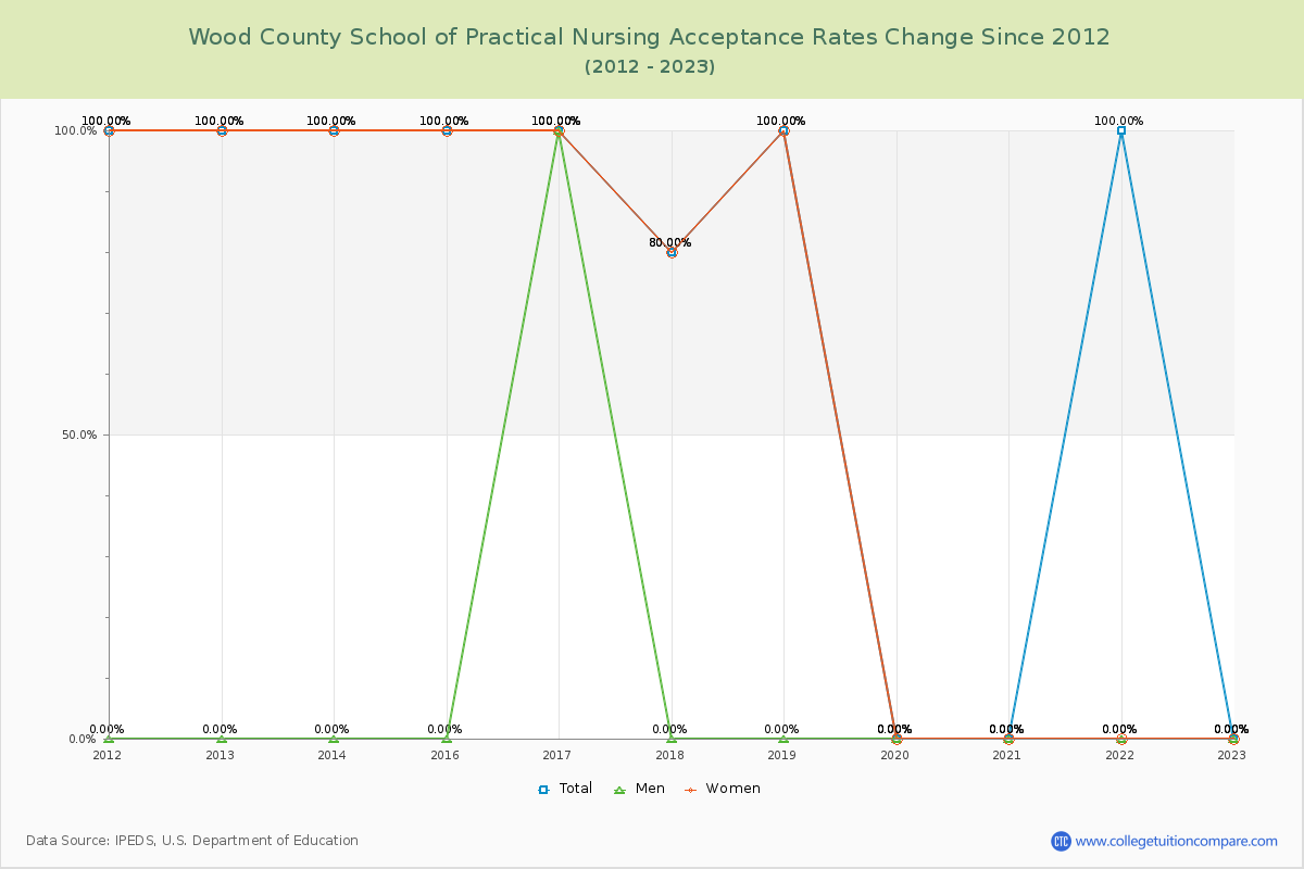 Wood County School of Practical Nursing Acceptance Rate Changes Chart