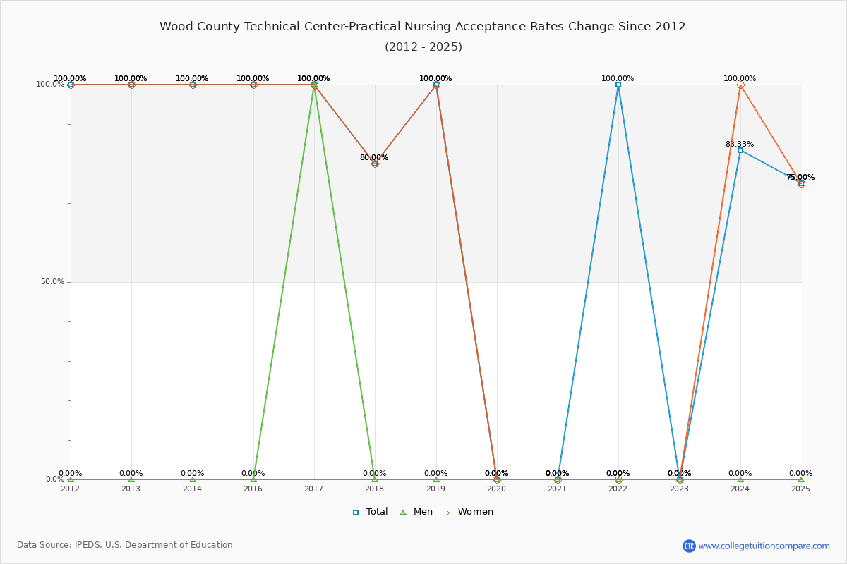 Wood County Technical Center-Practical Nursing Acceptance Rate Trends Over Time - Historical Admission Rate Data Visualization Chart