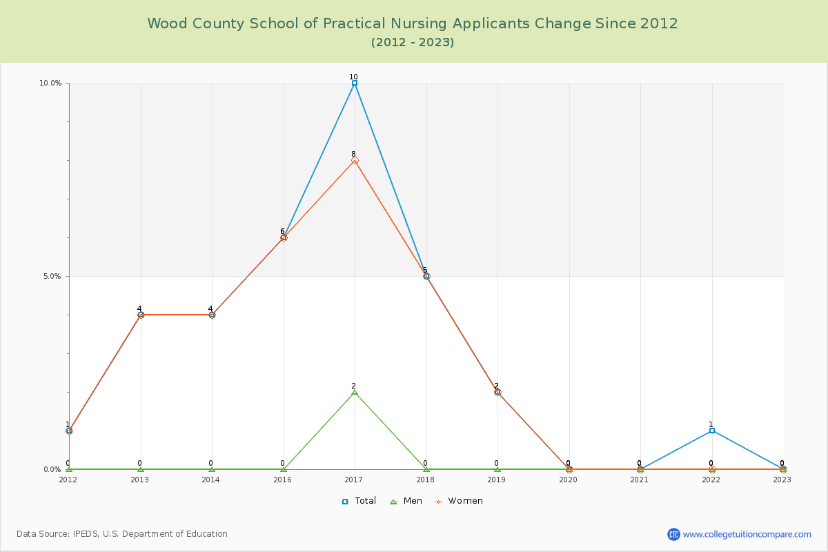 Wood County School of Practical Nursing Number of Applicants Changes Chart