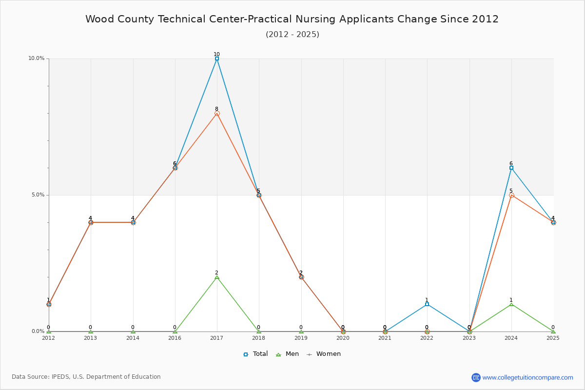 Wood County Technical Center-Practical Nursing - 10 Year Applicants, Admissions, and Enrollment Trends Chart