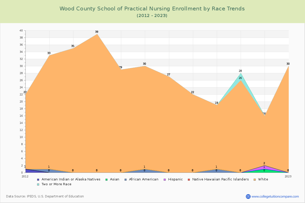 Wood County School of Practical Nursing Enrollment by Race Trends Chart