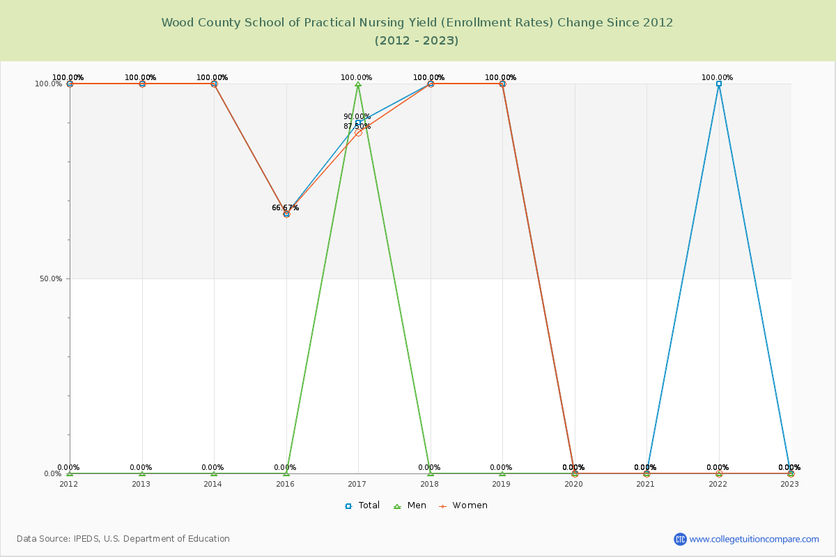 Wood County School of Practical Nursing Yield (Enrollment Rate) Changes Chart