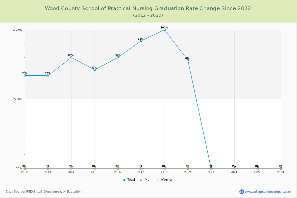 Wood County School of Practical Nursing Graduation Rate Changes Chart