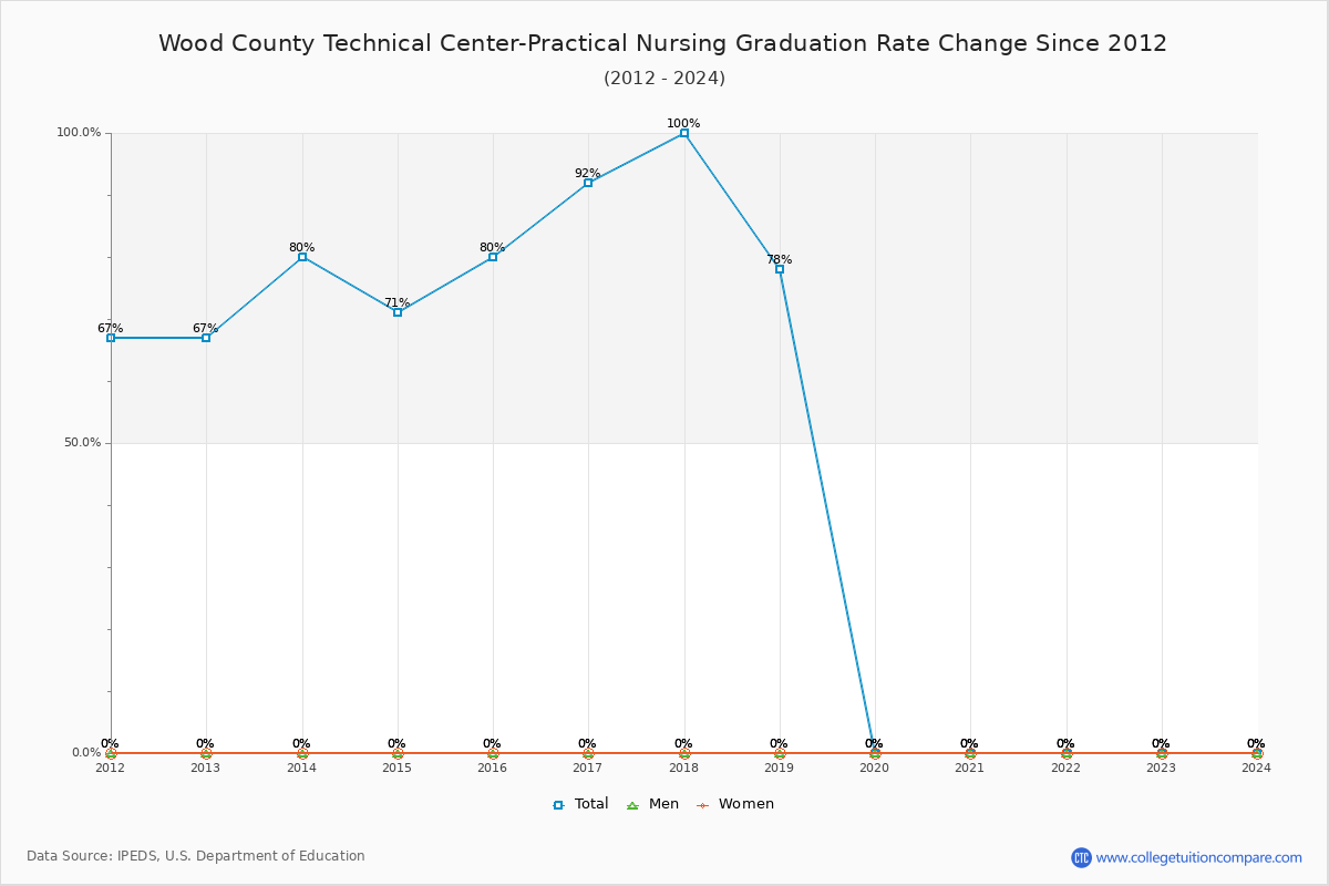 Wood County Technical Center-Practical Nursing Graduation Rate Changes Chart