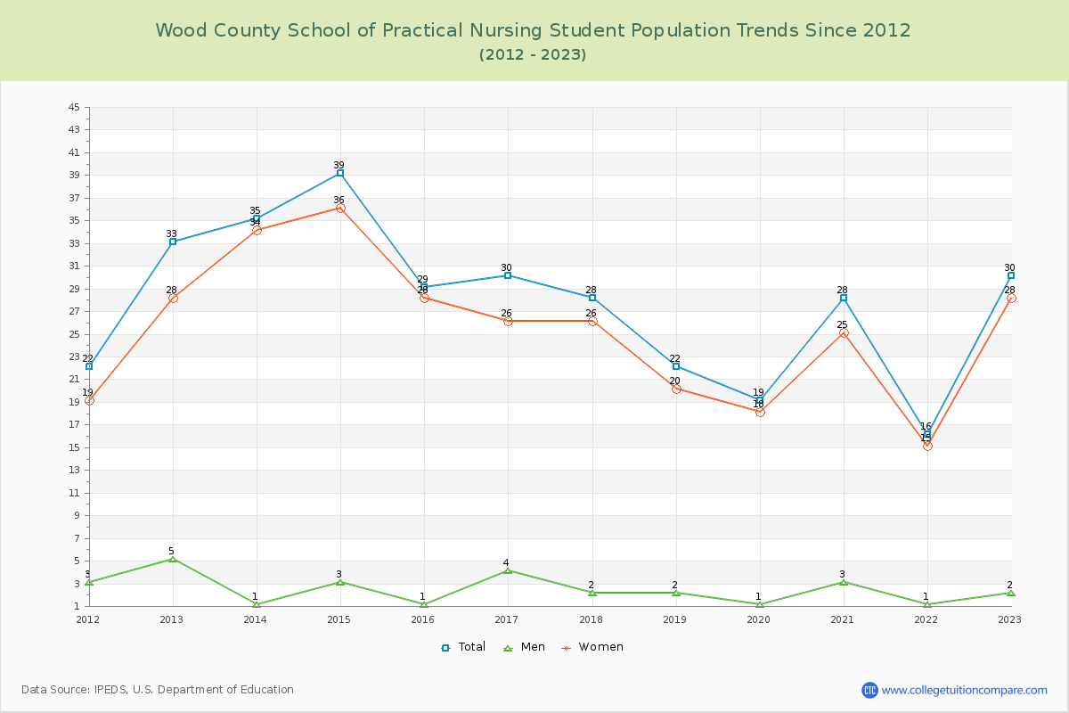 Wood County School of Practical Nursing Enrollment Trends Chart