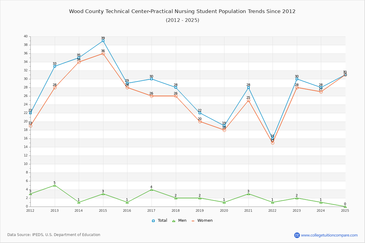 Wood County Technical Center-Practical Nursing Enrollment Trends Chart