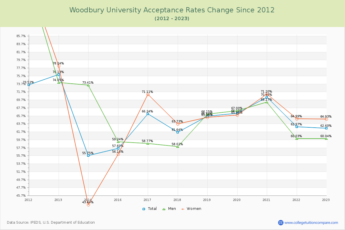 Woodbury University Acceptance Rate Changes Chart