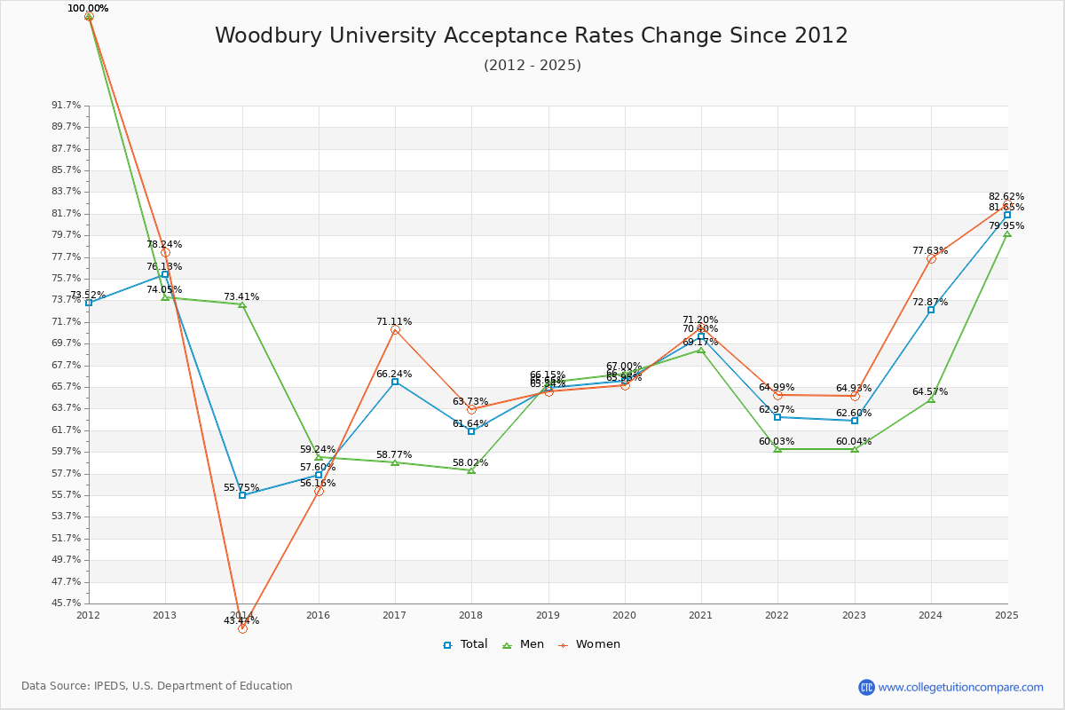 Woodbury University Acceptance Rate Trends Over Time - Historical Admission Rate Data Visualization Chart