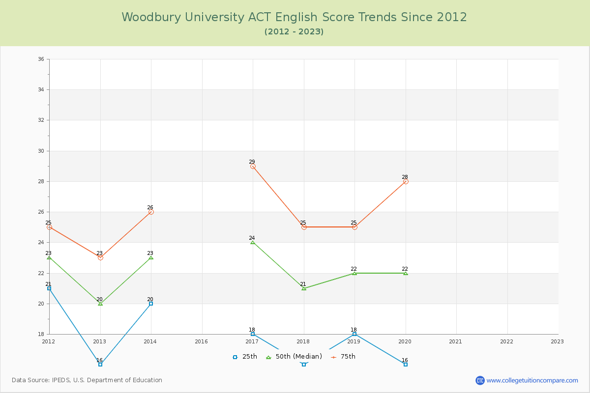 Woodbury University ACT English Trends Chart