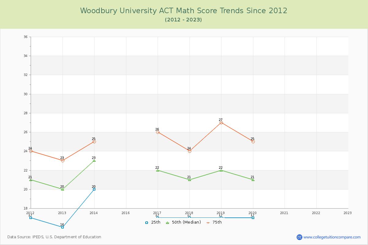 Woodbury University ACT Math Score Trends Chart