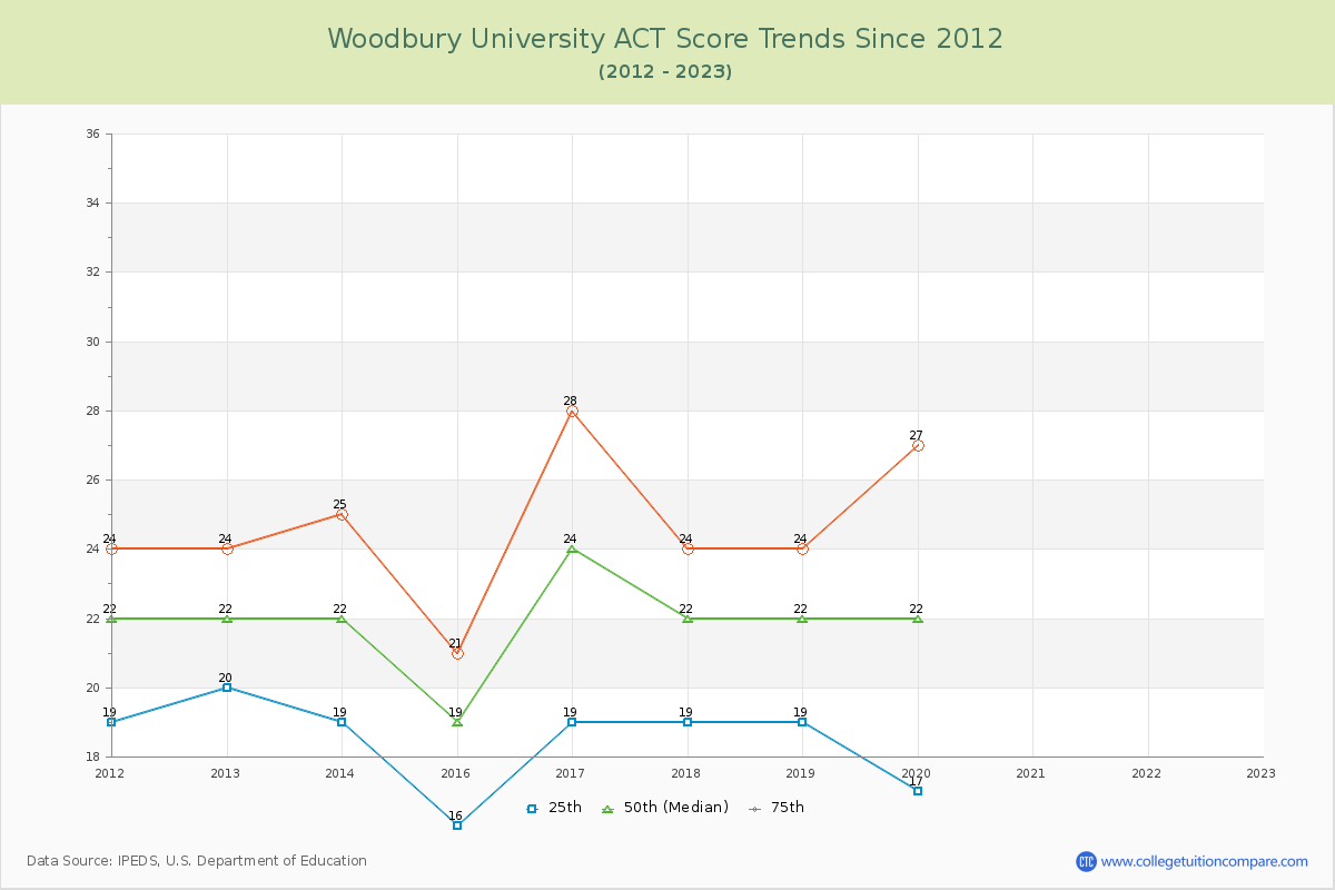 Woodbury University ACT Score Trends Chart