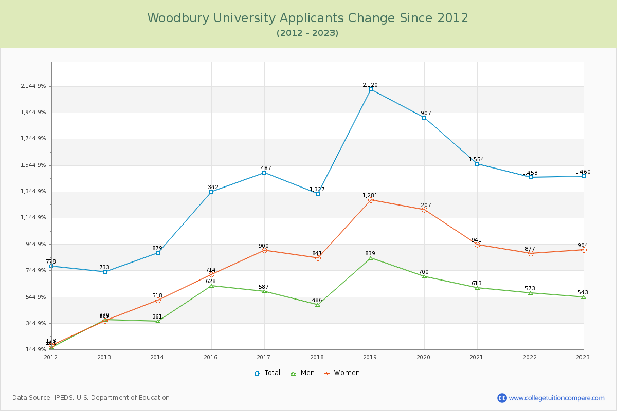 Woodbury University Number of Applicants Changes Chart