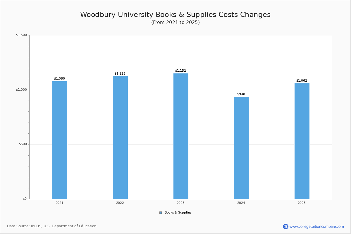 Woodbury University Tuition & Fees, Net Price